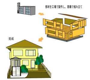 プレハブ工法 出典 建築ナビ 注文住宅 家づくりのことならone Project