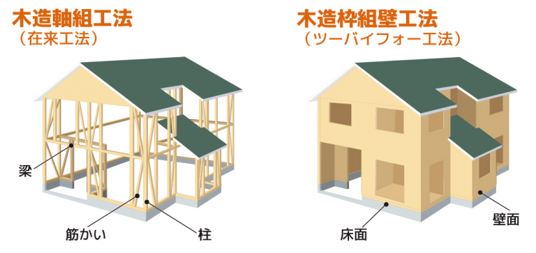 木造の広報は2つ 木造軸組工法（在来工法）と木造枠組壁工法（ツーバイフォー工法） | 注文住宅、家づくりのことならONE PROJECT
